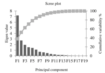 Fig. 1. Scree plot of variance explained by each factor of the principal component.