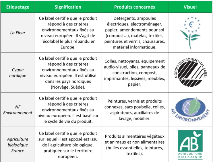 Tableau 2 – Panorama des labels officiels les plus répandus 