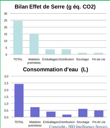 Figure 3 – Exemple de résultats d’une ACV  