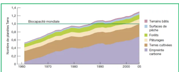 Figure 5 – Evolution de l'empreinte écologique mondiale entre 1960 et 2005 