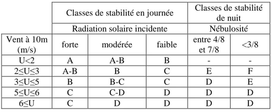 Tableau 1: Classes de stabilité de Pasquill, tirées de (Pasquill, 1961) 