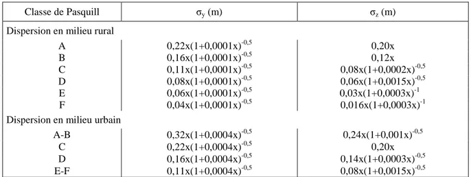 Tableau 2 : Formulation des écarts-types de la dispersion par Briggs 