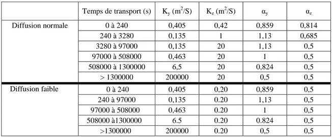 Tableau 3 : Paramétrisation de la dispersion par Doury, en diffusion normale et faible                                                                               
