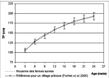 Figure 1 : Evolution du tour de poitrine (TP) selon l’âge 