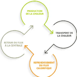 Figure  1 :  Schéma  du  circuit  de  la  chaleur  dans  un  réseau  de  chaleur  –  Données :  HERVÉ  F.,  2020  –  Illustration :  MONTMIREL C., 2020 