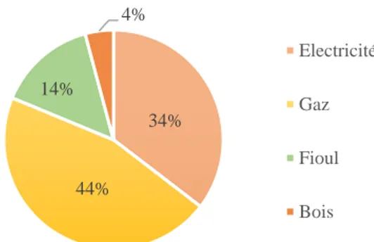 Figure 2 : Sources d’alimentation du chauffage en 2017  -  Donnée :  l’énergie  tout  compris,  2019  –  Illustration  HERVÉF, 2020 