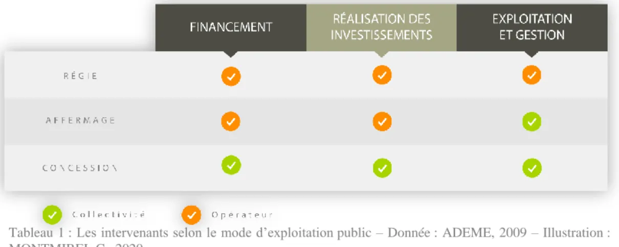 Tableau 1 : Les intervenants selon le mode d’exploitation public – Donnée : ADEME, 2009 – Illustration :  MONTMIREL C., 2020  35% 5% 28%8%3%18% 3% DSP - Concession DSP - Affernage Régie