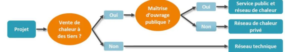 Figure 7 : Catégories des réseaux de chaleur - Source : CEREMA Ouest, 2018 