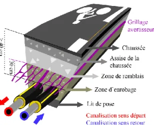 Figure 8 : Coupe de principe d’un réseau de chaleur –  Illustration : HERVÉ F. &amp; MOREAU C., 2020 