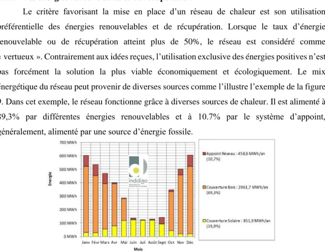 Figure 9 : Mix énergétique d’un réseau de chaleur  Source : Inddigo, 2017 