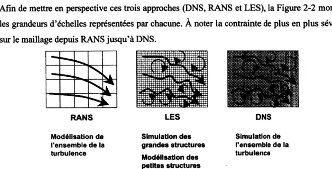 Figure 2-2: Comparaison entre simulation numérique directe (DNS), résolution des équations  moyennées (RANS) et simulations aux grandes échelles (LES) [Albouze, 2009]