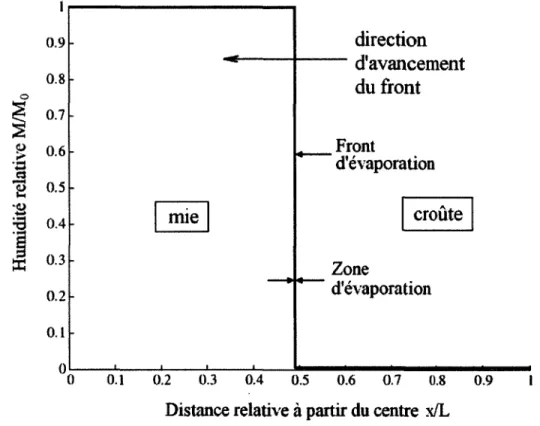 Figure 2-3: Conceptualisation d'un front de d'évaporation net par Zanoni et al. (1994)