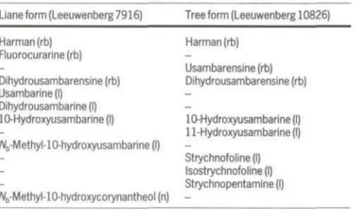Table 1 Alkaloid composition of thé stem bark of Strychnos usambarensis Gilg.