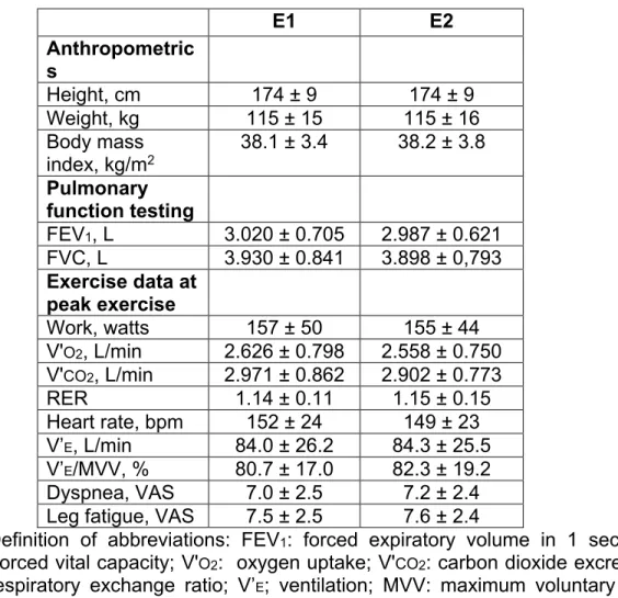 Table 2. Baseline characteristics and exercise data  at E1 and E2  E1  E2  Anthropometric s    Height, cm  174 ± 9  174 ± 9  Weight, kg  115 ± 15  115 ± 16  Body mass  index, kg/m 2 38.1 ± 3.4  38.2 ± 3.8  Pulmonary  function testing  FEV 1 , L  3.020 ± 0.