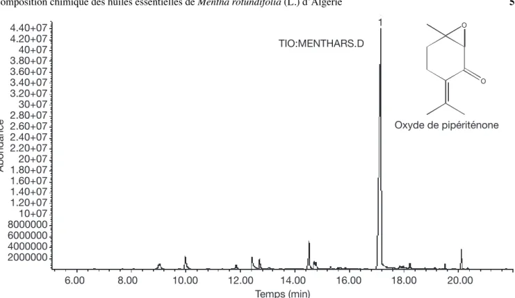 Figure 1. Chromatogramme de lʼhuile essentielle de Mentha rotundifolia après 1 heure de traitement — Chromatogram of  Mentha rotundifolia after 1 hour hydrodistillation.