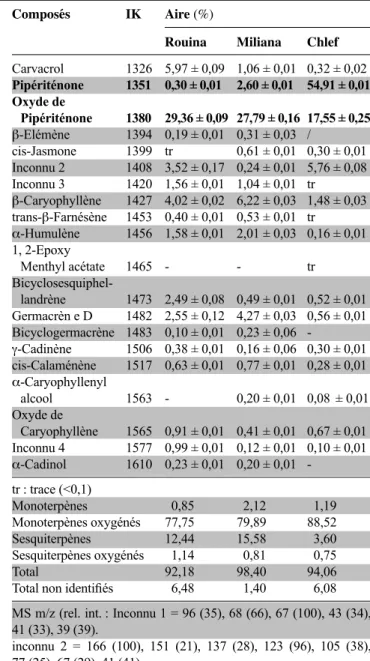 Tableau 1. Composition chimique des huiles essentielles de Mentha rotundifolia dʼAlgérie — Chemical composition of the  essential oils of Mentha rotundifolia from Algeria.