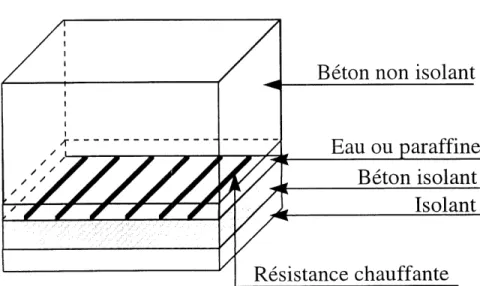 Figure 1.2- Differentes couches composant la dalle chauffante.