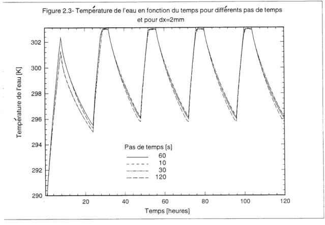 Figure 2.3- Temperature de I'eau en fonction du temps pour differents pas de temps etpourdx=2mm 302  |-^ 300 (0 (U o 298 NO 296rt E a