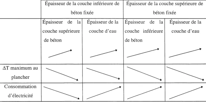 Tableau 3.1- Sens de variation de differents parametres de conception de la « dalle chauffante ».