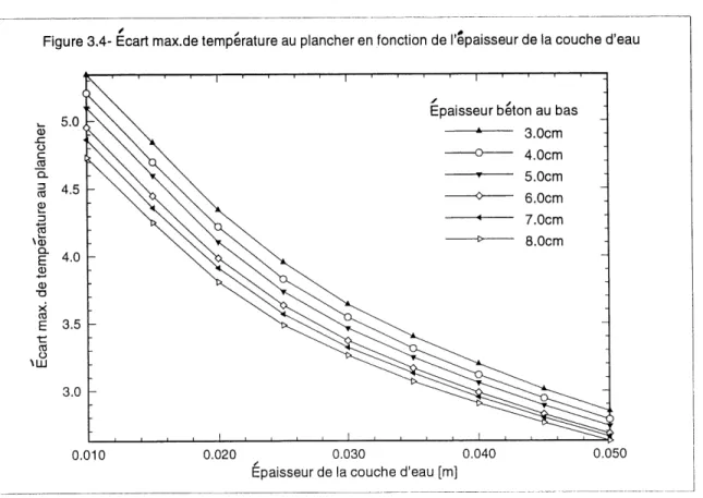 Figure 3.4- Ecart max.de temperature au plancher en fonction de I'epaisseur de la couche d'eau