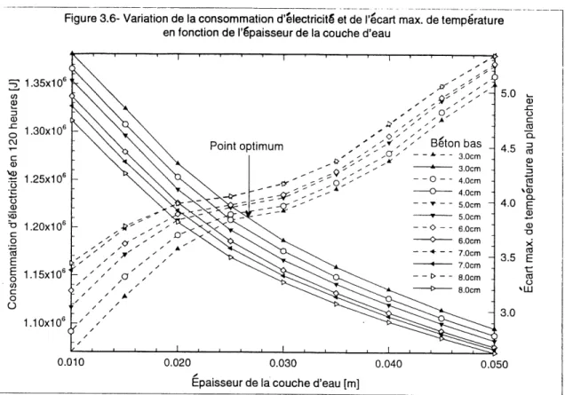 Figure 3.6- Variation de la consommation d'electricitS et de I'ecart max.