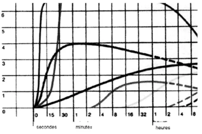 Figure 1 : Résonance du Baroréflexe : oscillation de la PA autour de la valeur cible, engendrée par e retard entre l’afférence et l’efférence de l’arc réflexe