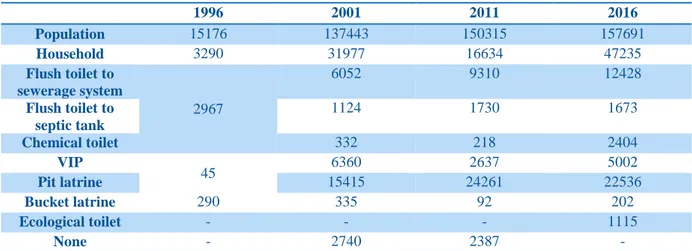 Table 2: Sanitation facilities in Ramotshere Moiloa Local Municipality in the last past 20 years [5, 10, 11, 12]