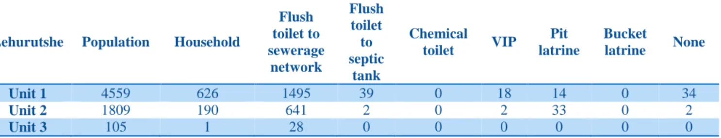 Table 4: Sanitation facilities in Lehurutshe [5]. 