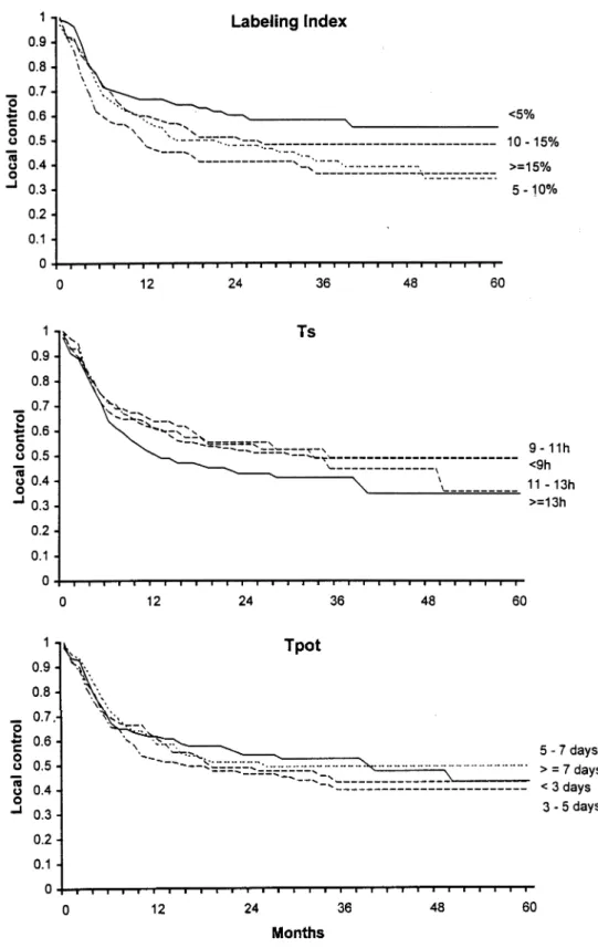 Fig. 2. The in¯uence of the three cell kinetic parameters on local control: LI (upper), Ts (middle), Tpot (lower)