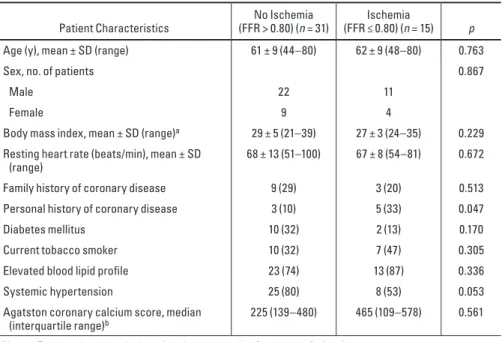 TABLE 2: Correlations Between Fractional Flow Reserve (FFR) Values and  Subendocardial Perfusion Indexes on MRI