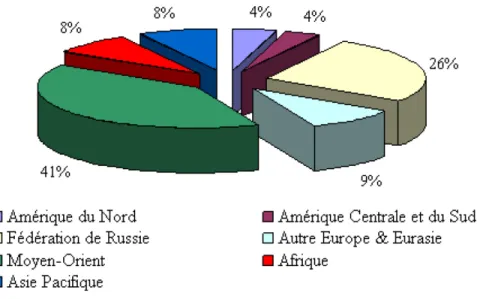 Figure 5 : : Répartition des réserves de gaz naturel en 2006 (Cnuced, 2007) 