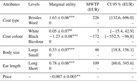 Table 2. Utility coefficients and willingness to pay estimated for breeding ram traits in Niger.