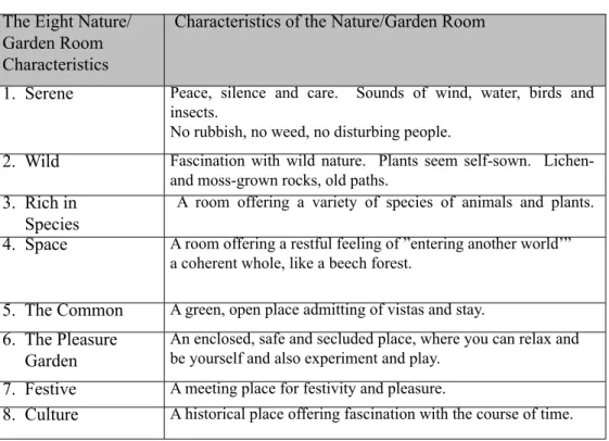 Table 1:  Characteristics of the eight Nature/Garden rooms. (Modiﬁed version of table 1, page  66 in Stigsdotter, U