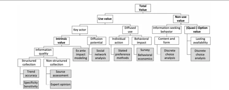 FIGURE 2 | Tree linking value types (bold) with information characteristics (white) and valuation methods (gray)