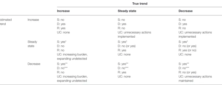 TABLE 2 | The decision-manager’s satisfaction (S) in face of trend detected through surveillance, the decision (D) to do something different, the relevance of the decision (R) and the unnecessary economic cost incurred (UC) considering the true (unknown) t
