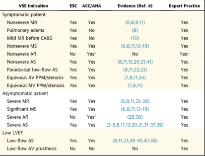 TABLE 1 VSE Indications’ Acceptance Status and Supportive Evidence