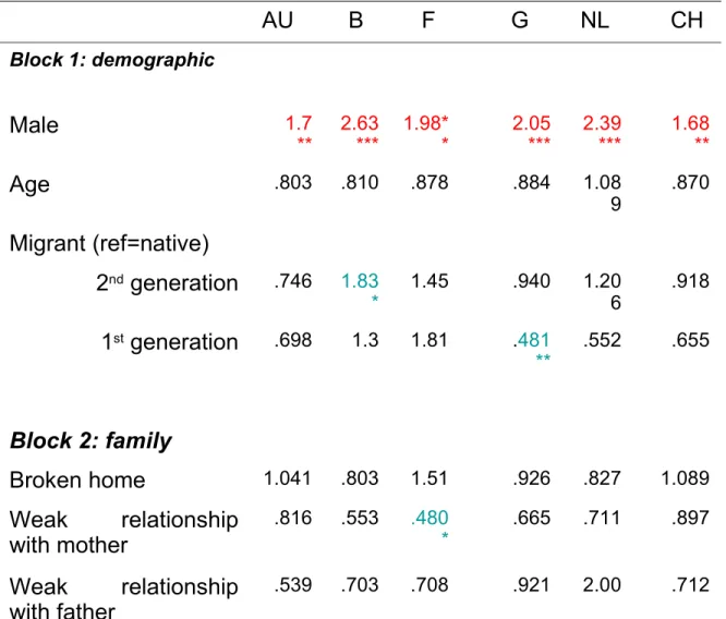 Table X: Odds ratios of logistic regression for vandalism on demographic, family- and social environment-related, individual descriptors and lifestyle variables 