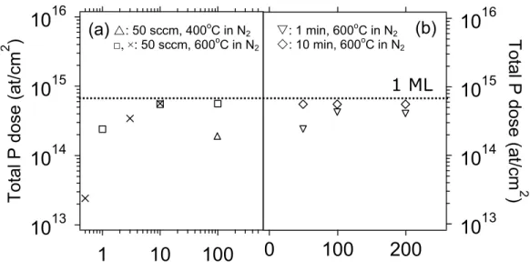Figure 1. Total P dose in P/Si-substrate structures as function of (a) the PH 3  exposure  time with fixed PH 3  flow of 50 sccm and (b) PH 3   flow  rate  at  600 o C as measured by  angle resolved-XPS with take-off angles between 20 o  to 80 o 