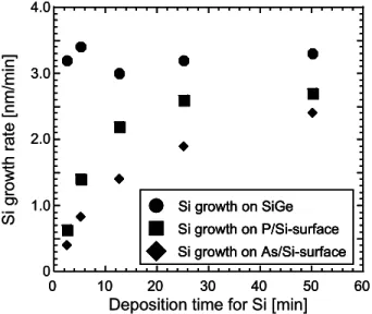 Figure 3. Si growth rate on SiGe and n-type dopant covered Si-surface. The different  symbols relate to the growth of Si on different surfaces; Ɣ: Si growth on SiGe, Ŷ: Si  growth on P/Si-surface, and ¡: Si growth on As/Si-surface
