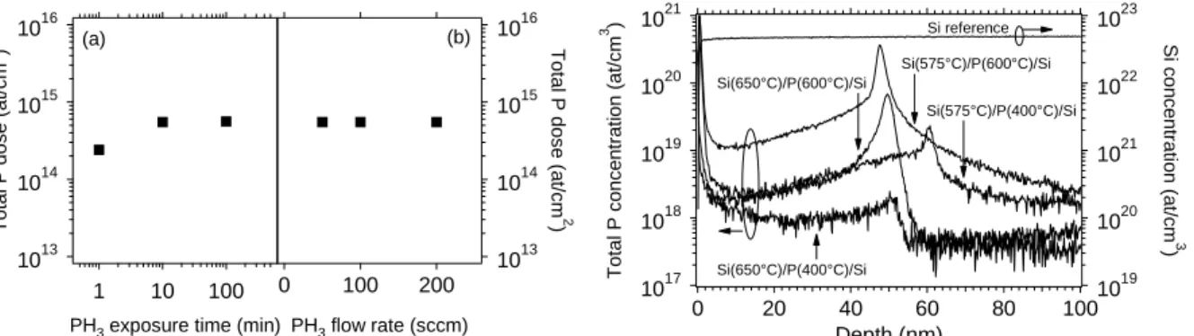 Fig. 1. Total P dose as function of (a) PH 3  exposure time and  (b) flow rate by angle-resolved XPS