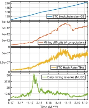 Figure 1: General stats on the BTC blockchain.