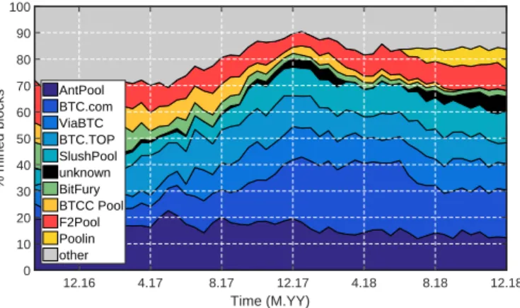 Figure 7: Temporal stability of the BTC network. Results correspond to a time window of three and a half months.