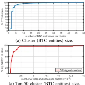 Figure 9: Clustering heuristic to identify BTC entities.