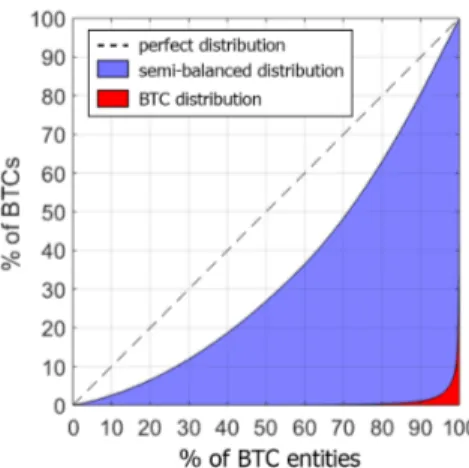 Figure 12: Lorenz curve – distribution of BTC. The Gini index for BTC in March 2019 is 0.9888.