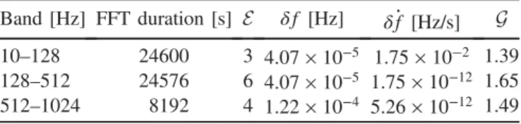 TABLE II. Properties of the FFTs used in the FrequencyHough follow-up step. The second column is the increased FFT duration, the third is the enhancement factor E , with respect to the original duration