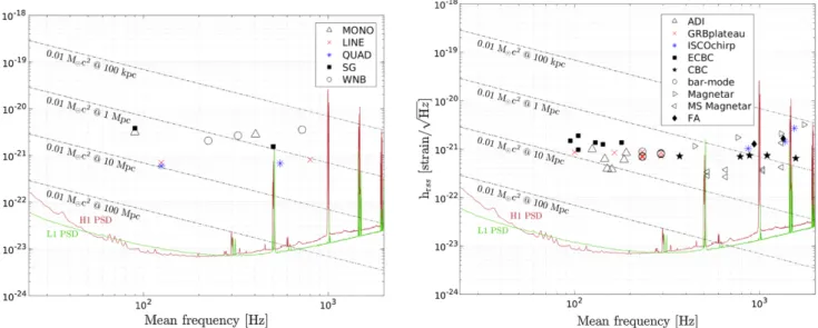 FIG. 2. Upper limits on gravitational-wave strain vs frequency for sources detected with 50% efficiency and a false alarm rate of 1 event in 50 years