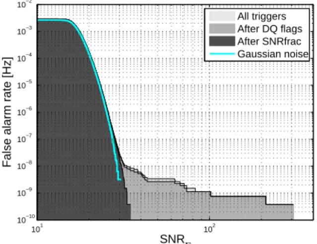 Figure 3: The false alarm rate is shown as a function of the trigger signal-to-noise ratio, SNR Γ , for 100 time-shifts of data from the S6 science run