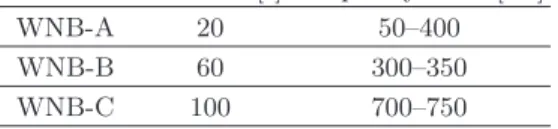 Table IV: List of band-limited white noise burst waveforms used to test the sensitivity of the search.