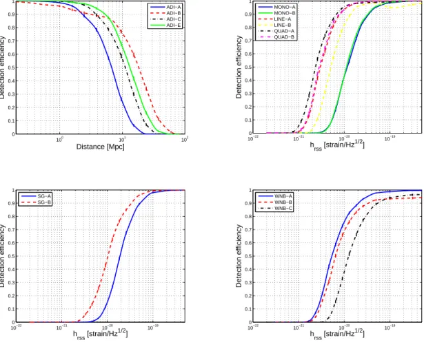 Figure 4: Efficiency of the search pipeline at recovering different waveforms as a function of the distance to the source (for ADI waveforms) or the signal strength h rss (all others)