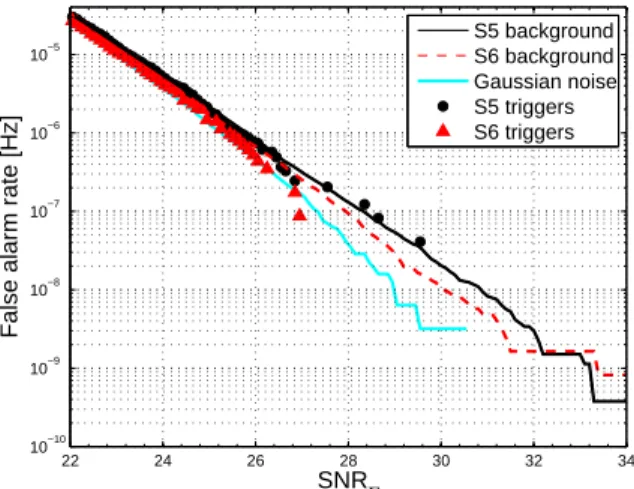 Figure 5: FAR distribution of unshifted triggers from S5 (black circles) and S6 (red triangles) as a function of the  trig-ger signal-to-noise ratio, SNR Γ 